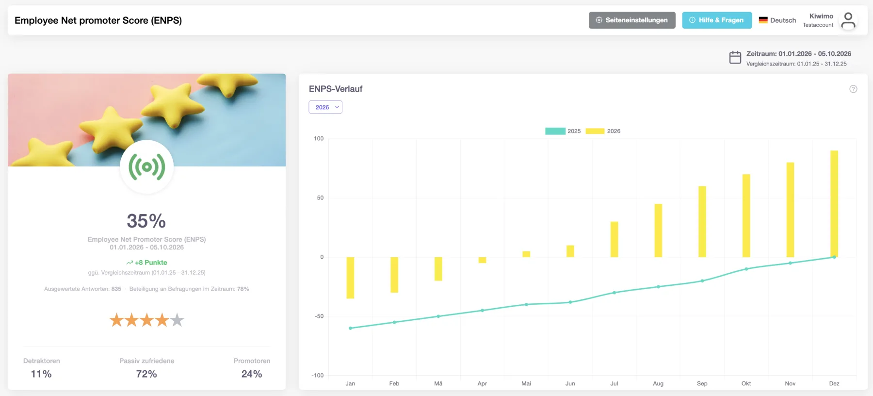 eNPS-Score mit Verlauf ueber zwei Jahre im Kiwimo-Dashboard
