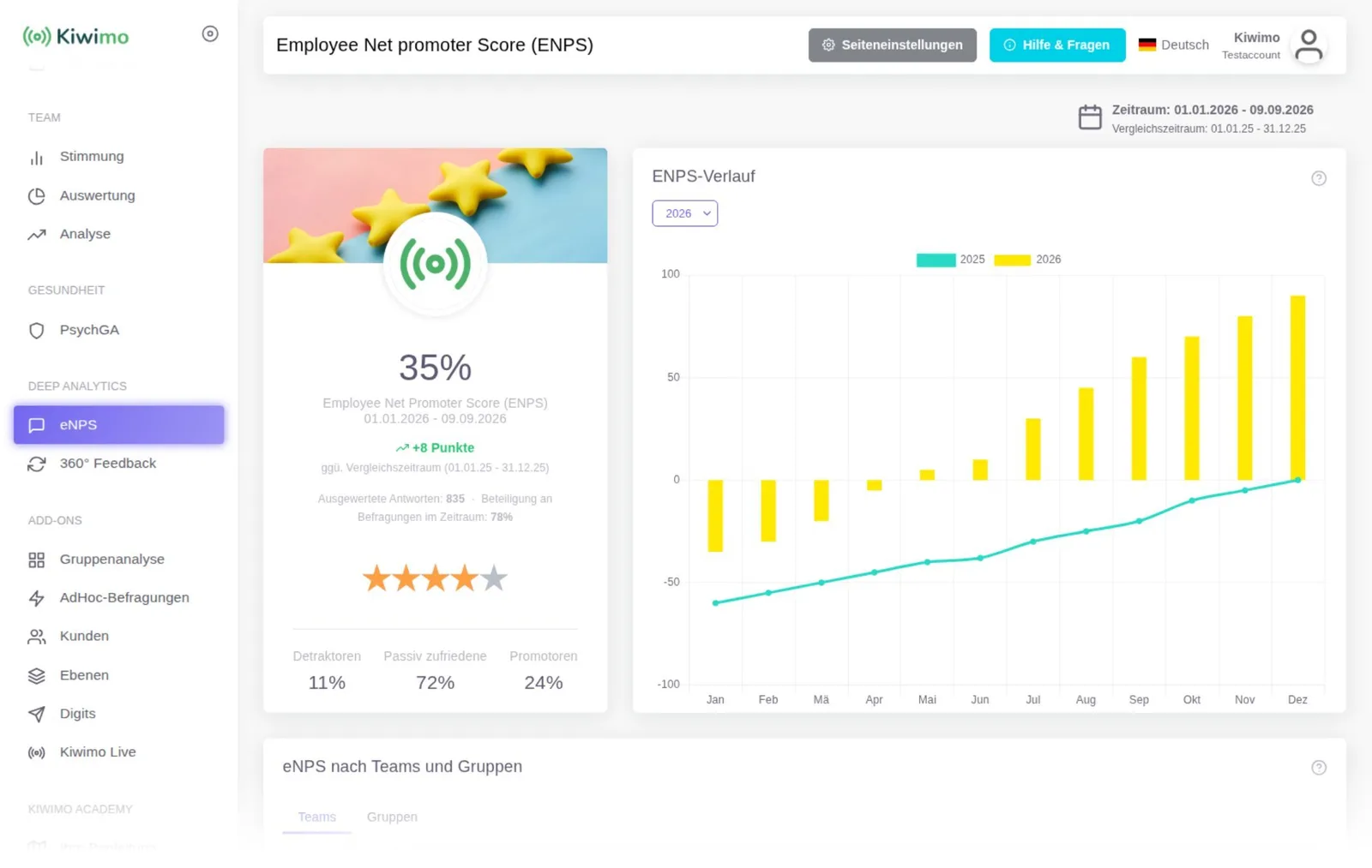 eNPS-Auswertung im Kiwimo-Dashboard mit Promotoren, Passiven und Detraktoren