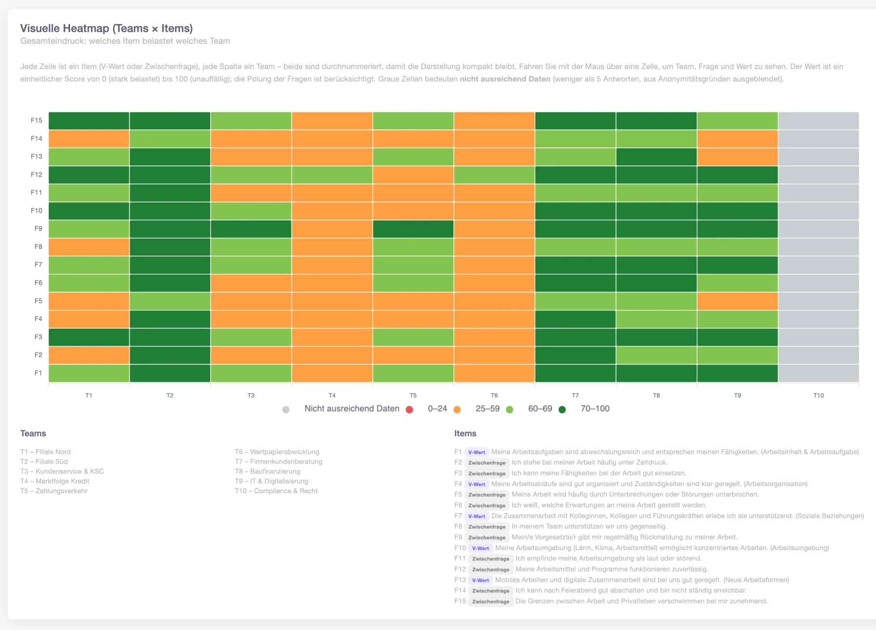 Team-Heatmap der PsychGA: Items mal Teams mit Ampelfarben