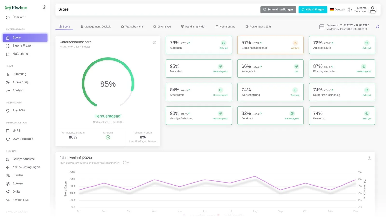 Kiwimo Score-Dashboard mit Dimensionen